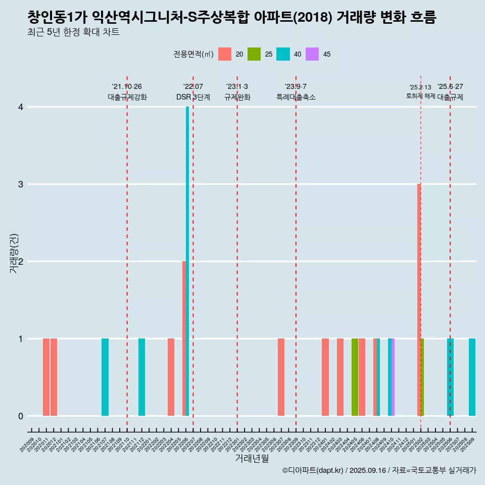 창인동1가 익산역시그니처-S주상복합 아파트(2018) 거래량 변화 흐름