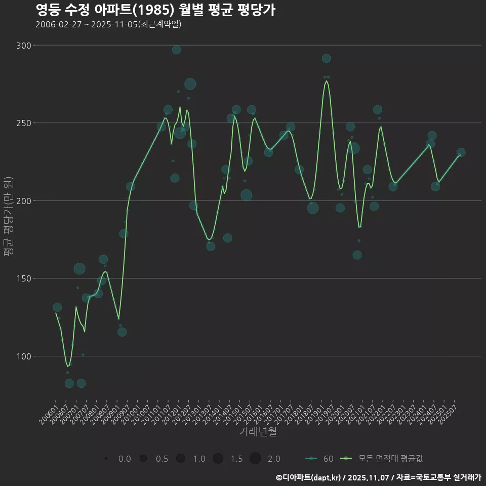영등 수정 아파트(1985) 월별 평균 평당가