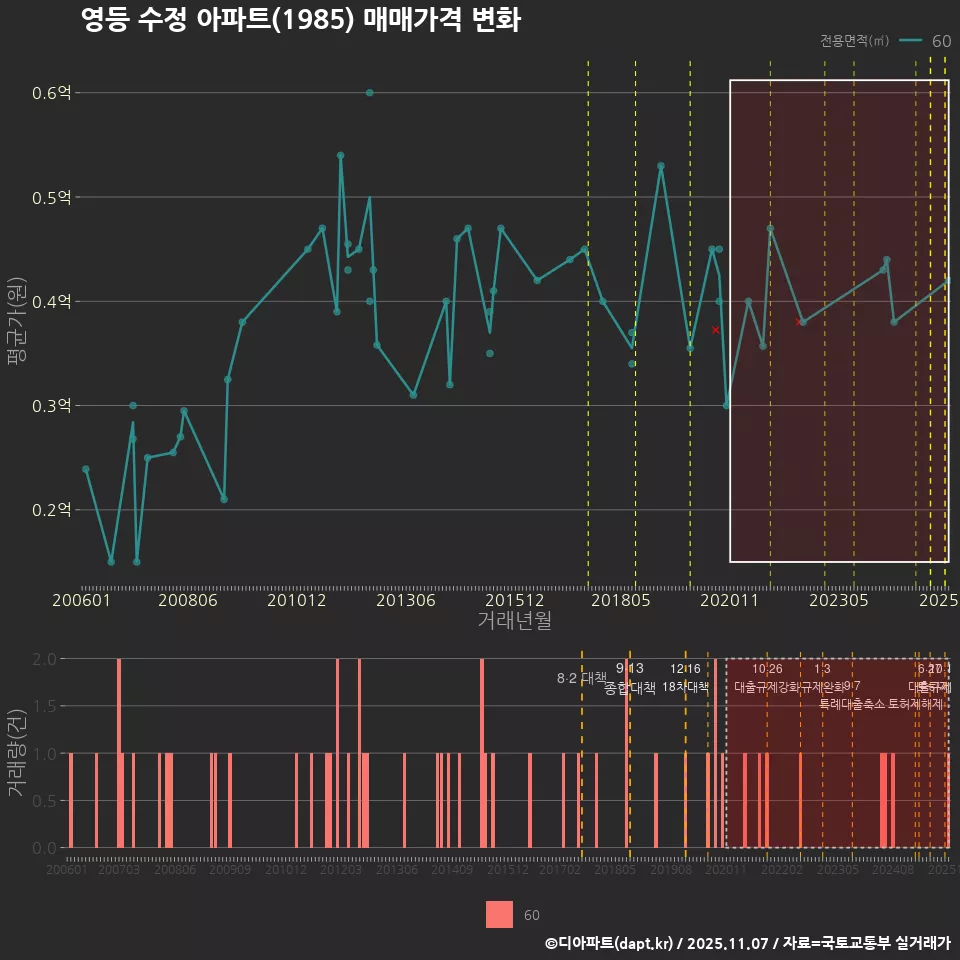 영등 수정 아파트(1985) 매매가격 변화