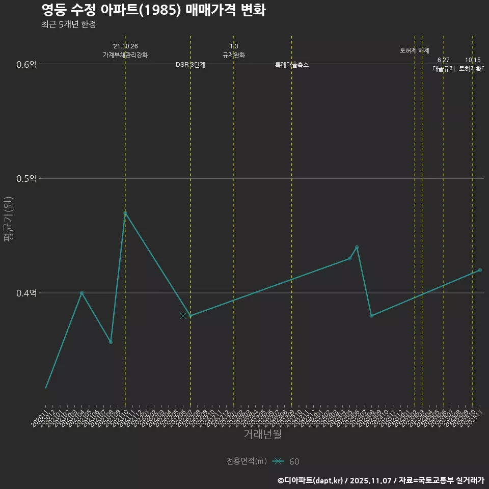 영등 수정 아파트(1985) 매매가격 변화