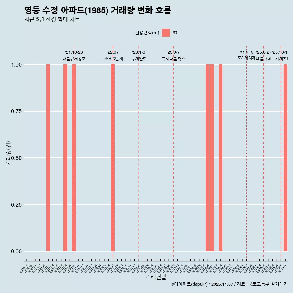 영등 수정 아파트(1985) 거래량 변화 흐름