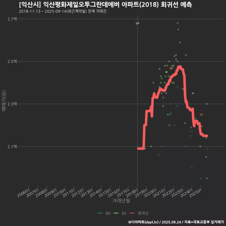 [익산시] 익산평화제일오투그란데에버 아파트(2018) 회귀선 예측