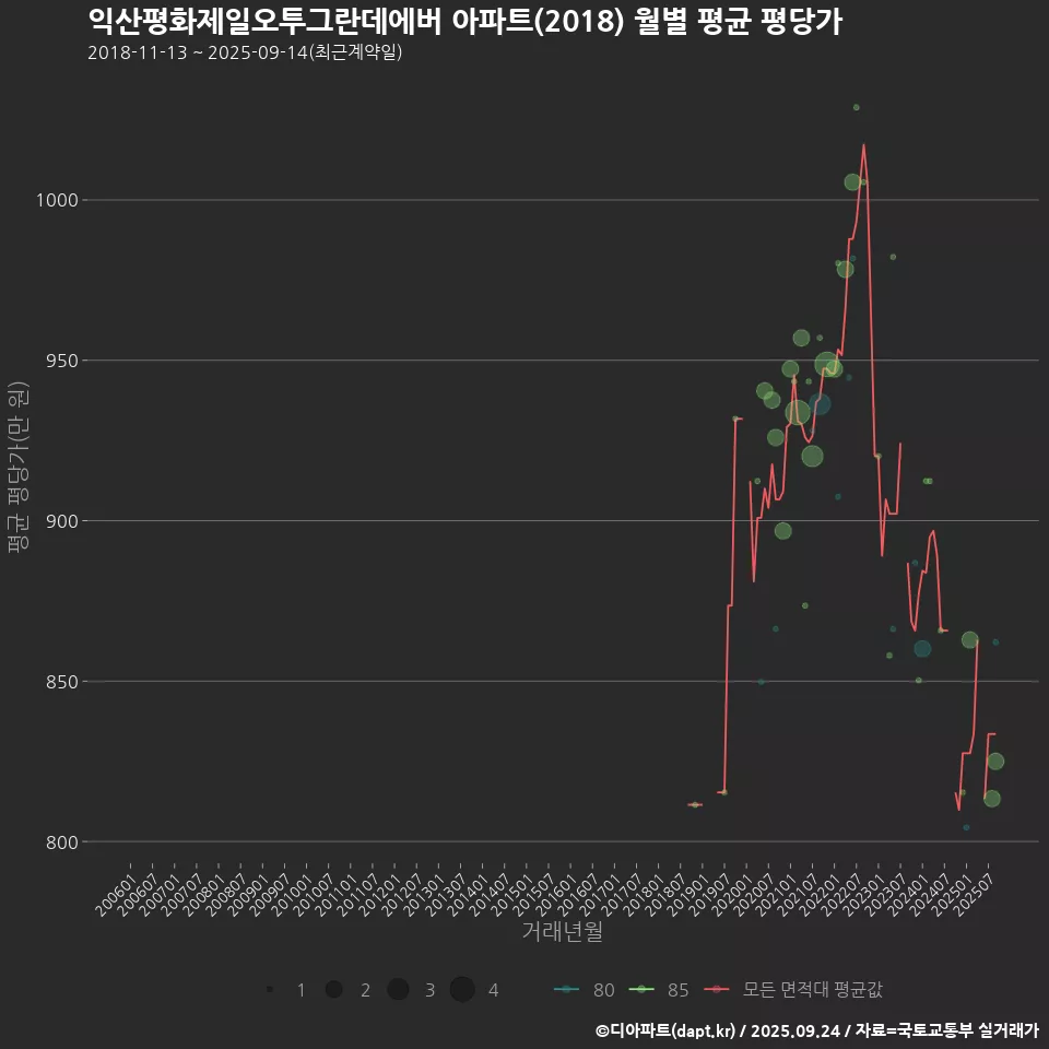 익산평화제일오투그란데에버 아파트(2018) 월별 평균 평당가