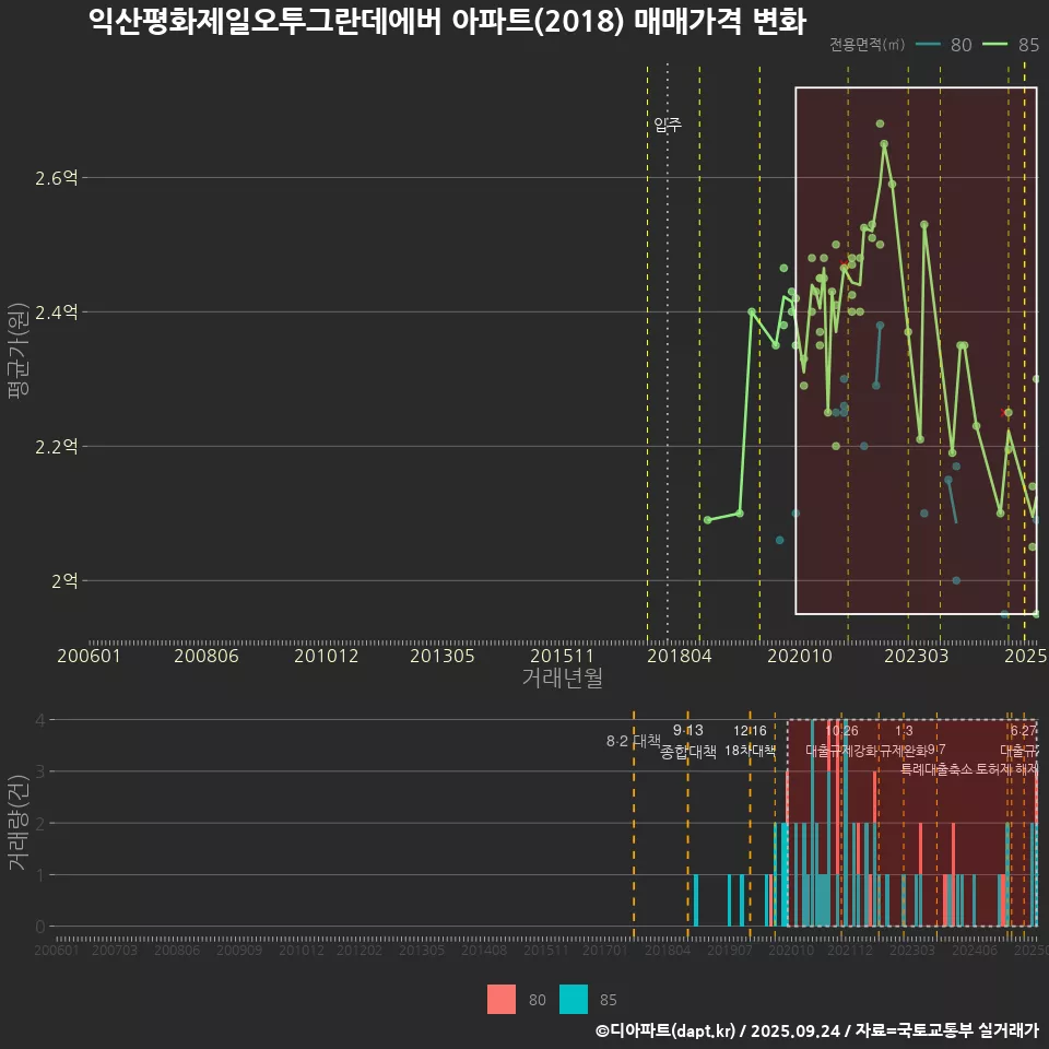 익산평화제일오투그란데에버 아파트(2018) 매매가격 변화