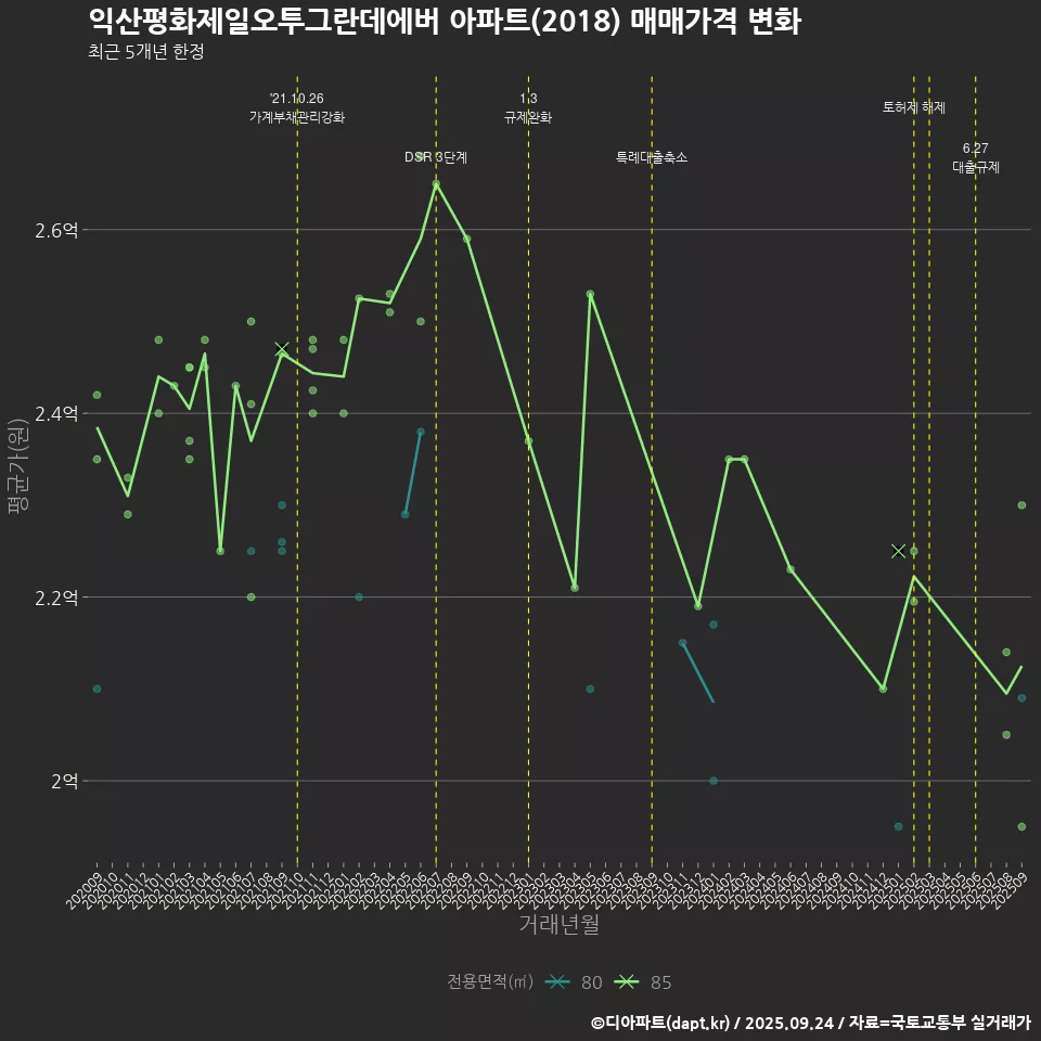 익산평화제일오투그란데에버 아파트(2018) 매매가격 변화