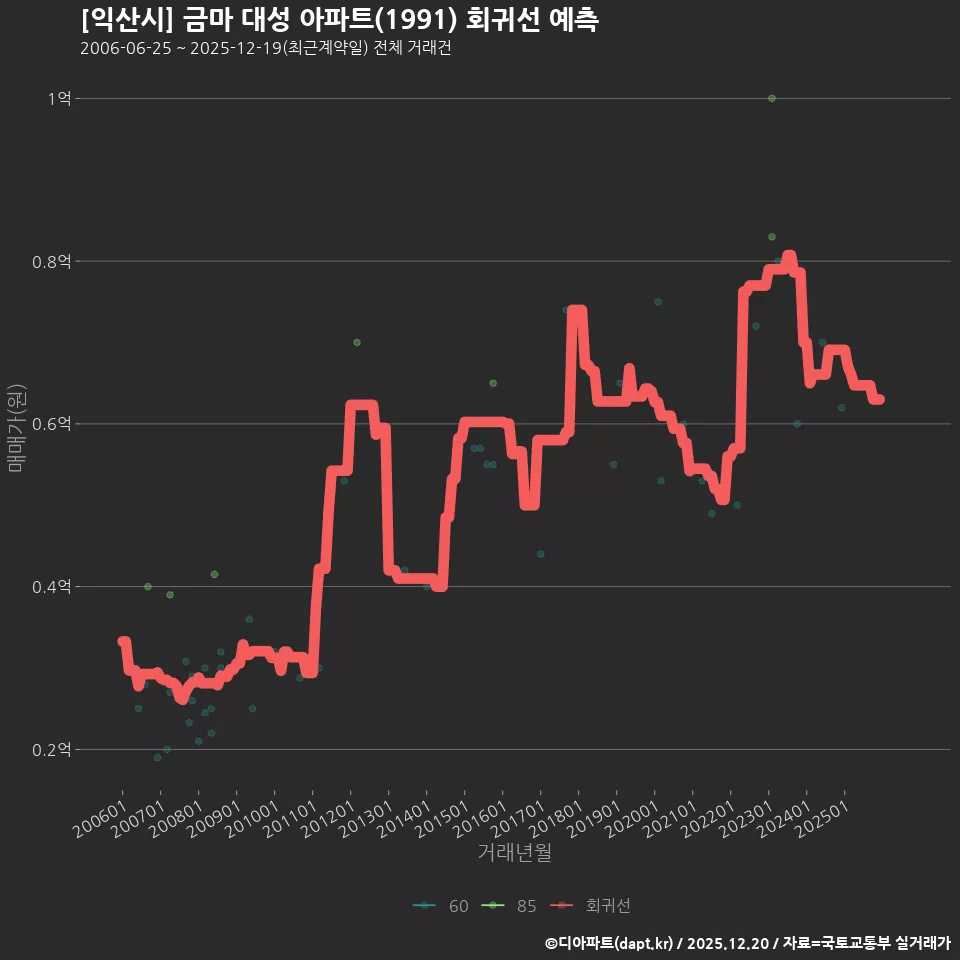 [익산시] 금마 대성 아파트(1991) 회귀선 예측