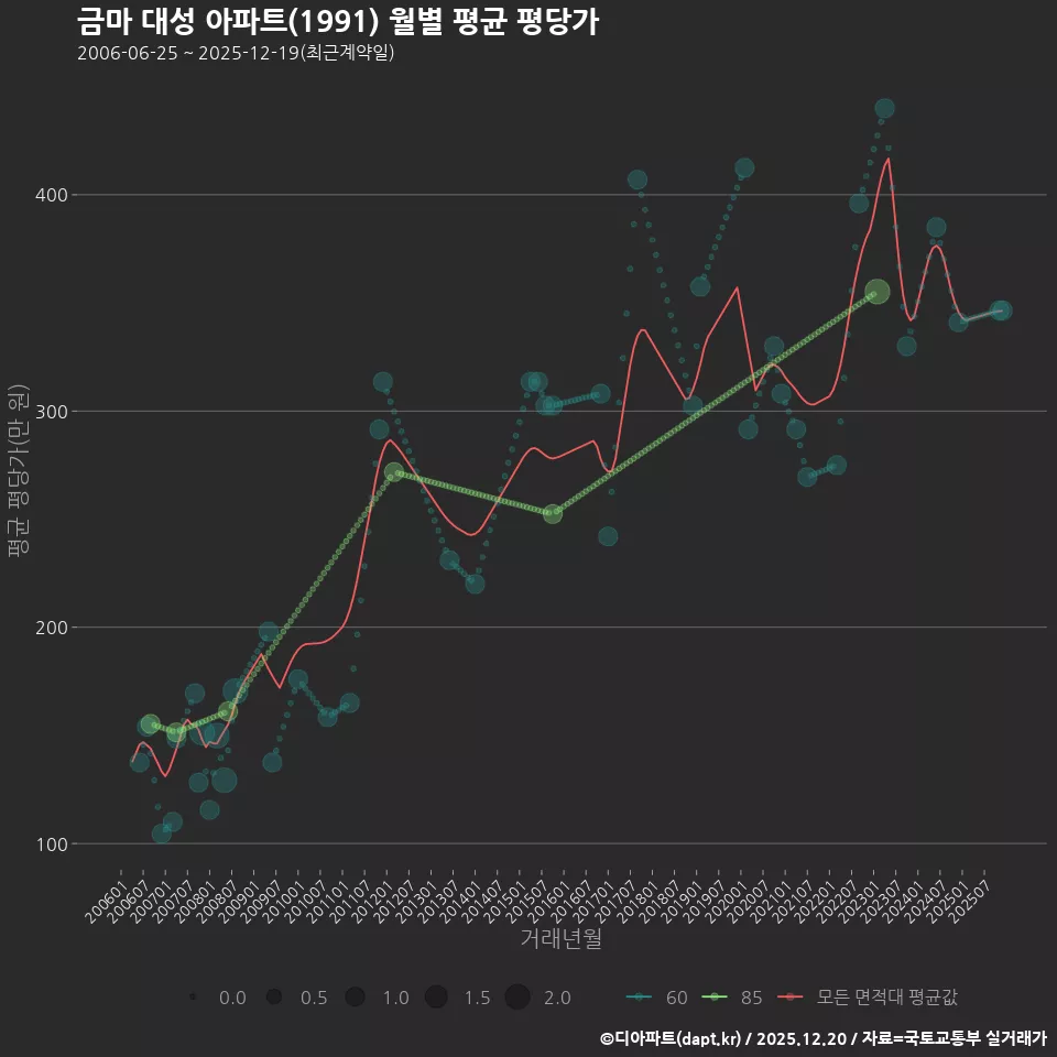 금마 대성 아파트(1991) 월별 평균 평당가