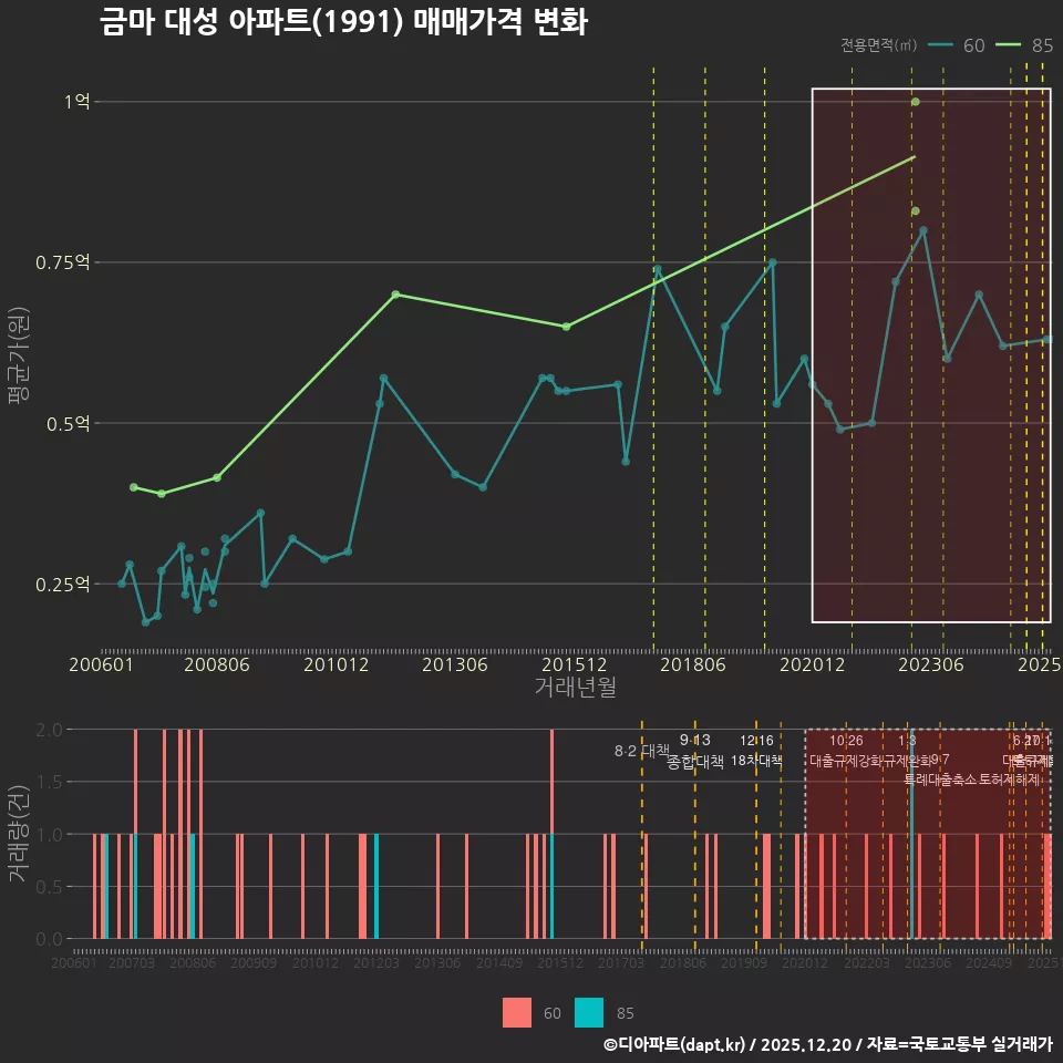 금마 대성 아파트(1991) 매매가격 변화