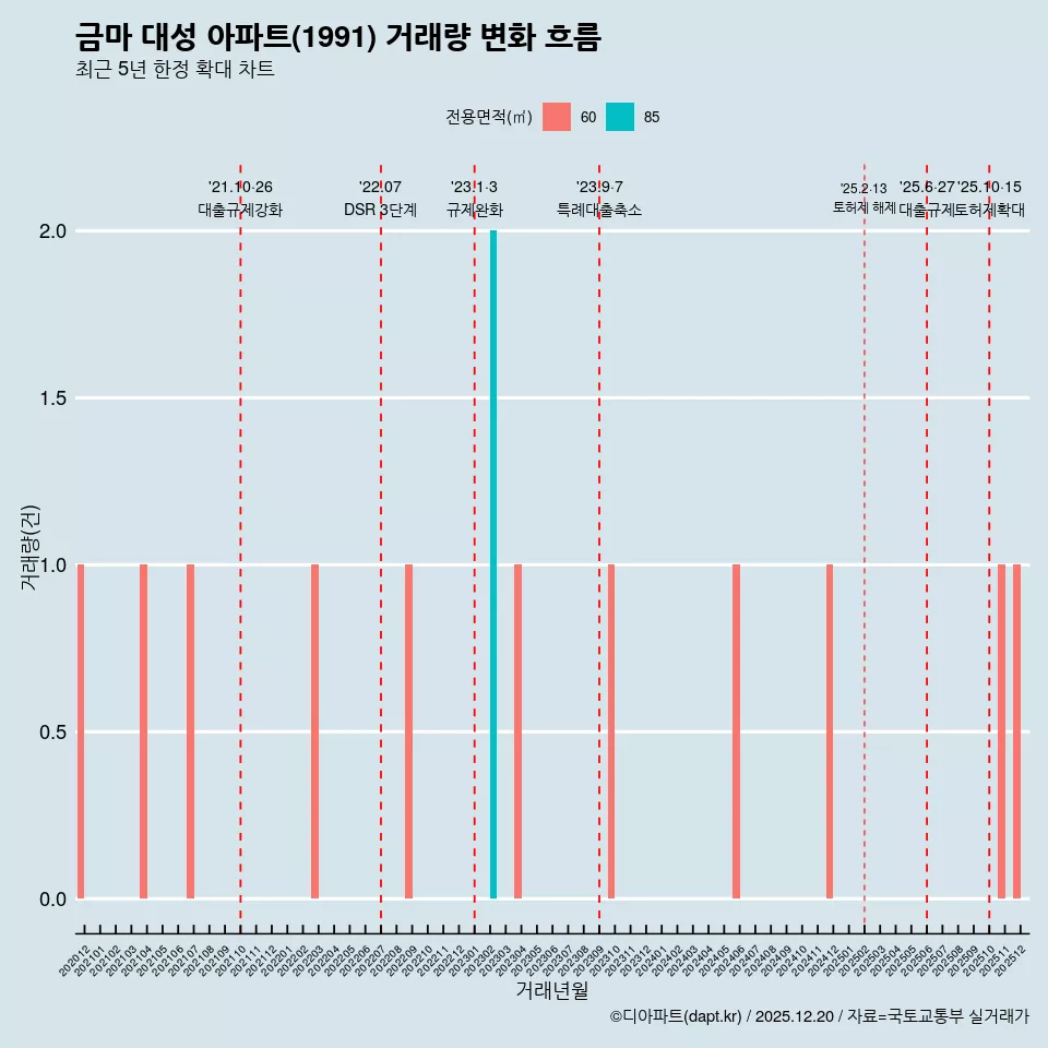 금마 대성 아파트(1991) 거래량 변화 흐름