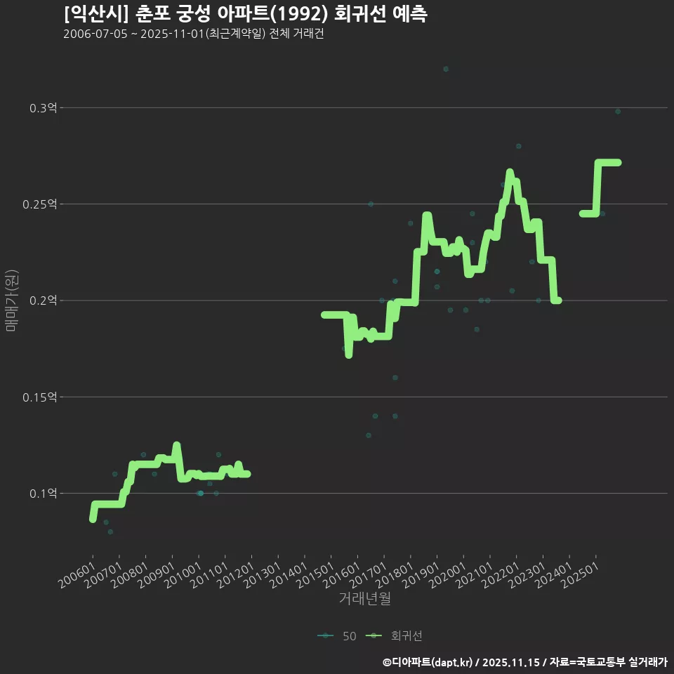 [익산시] 춘포 궁성 아파트(1992) 회귀선 예측