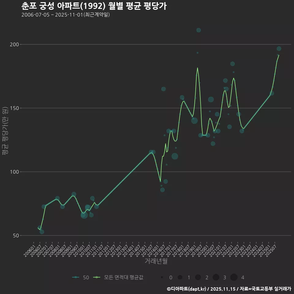 춘포 궁성 아파트(1992) 월별 평균 평당가