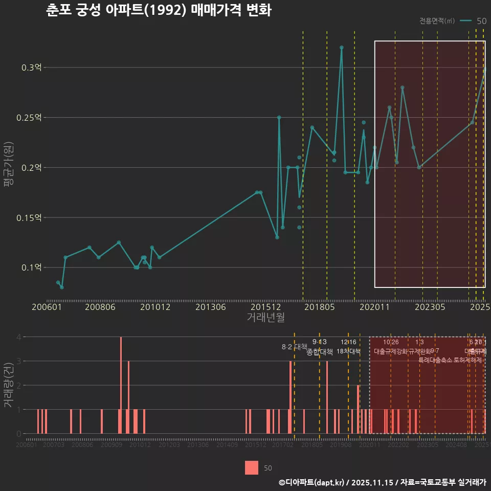 춘포 궁성 아파트(1992) 매매가격 변화