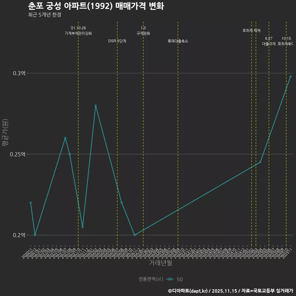 춘포 궁성 아파트(1992) 매매가격 변화