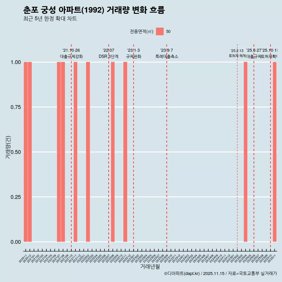 춘포 궁성 아파트(1992) 거래량 변화 흐름