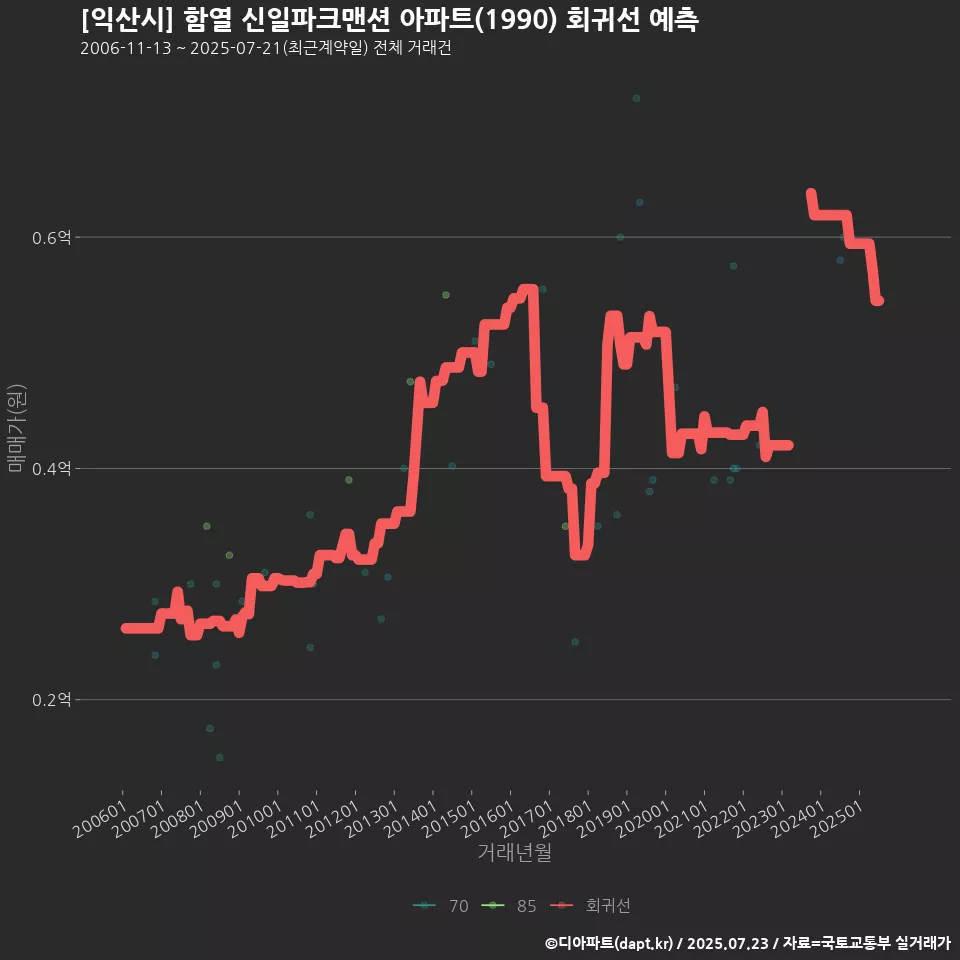 [익산시] 함열 신일파크맨션 아파트(1990) 회귀선 예측