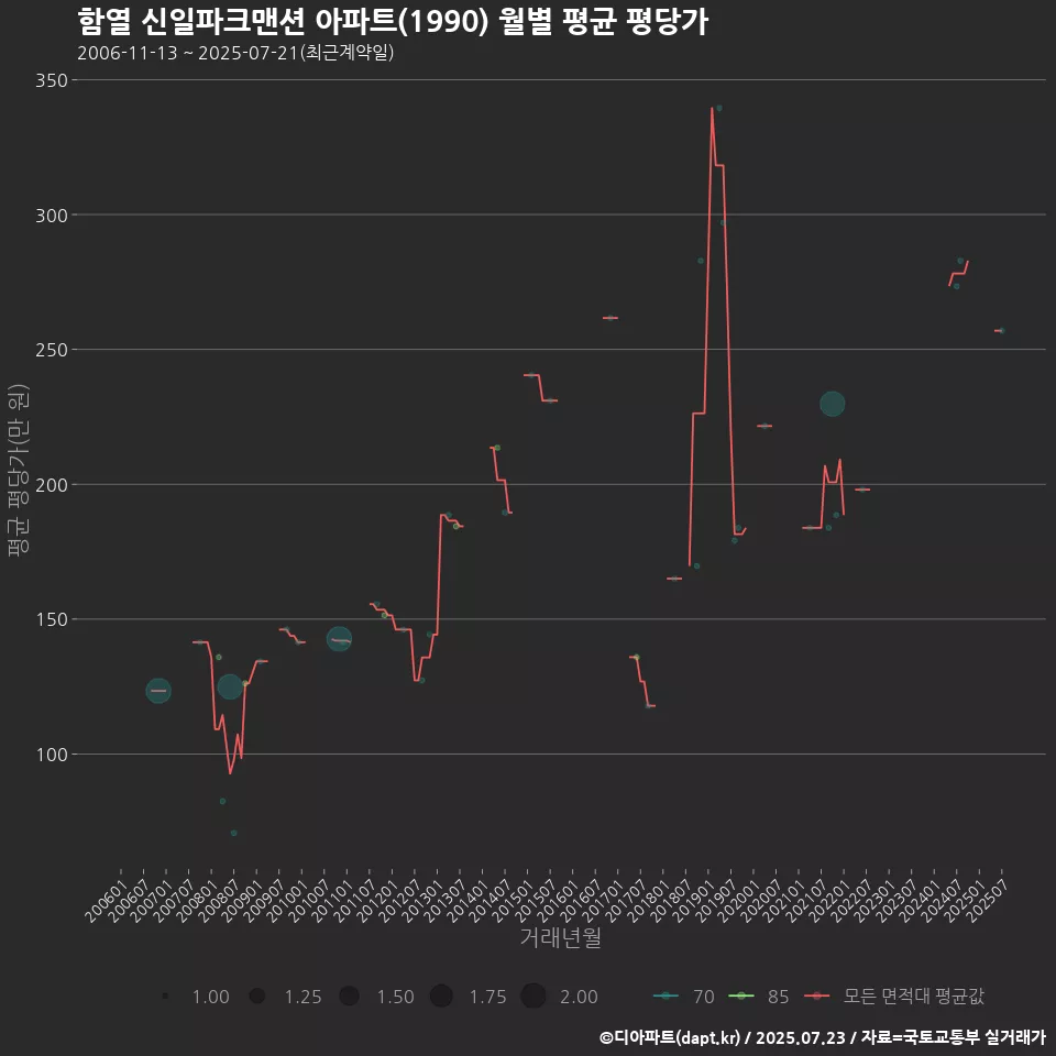 함열 신일파크맨션 아파트(1990) 월별 평균 평당가