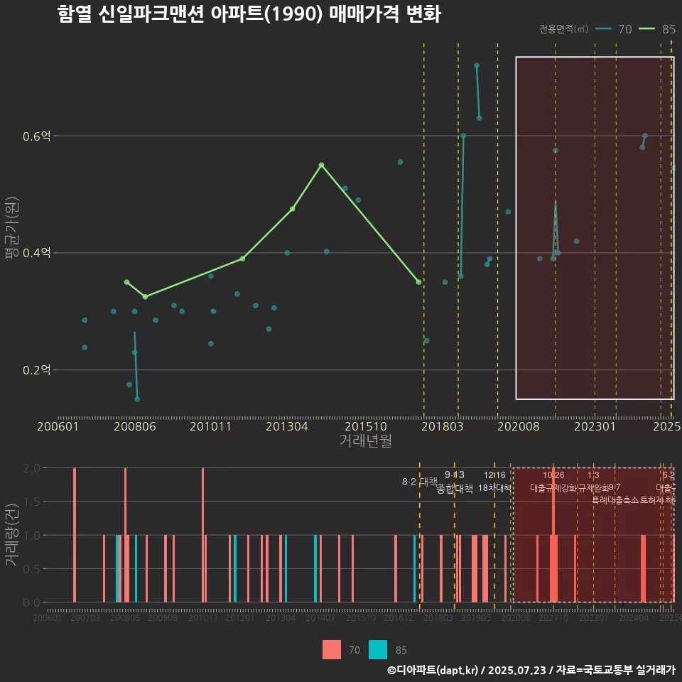 함열 신일파크맨션 아파트(1990) 매매가격 변화