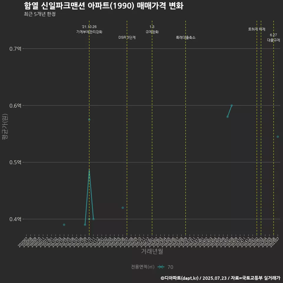 함열 신일파크맨션 아파트(1990) 매매가격 변화