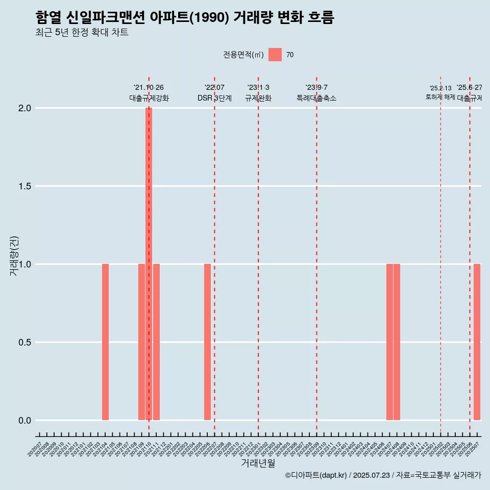 함열 신일파크맨션 아파트(1990) 거래량 변화 흐름