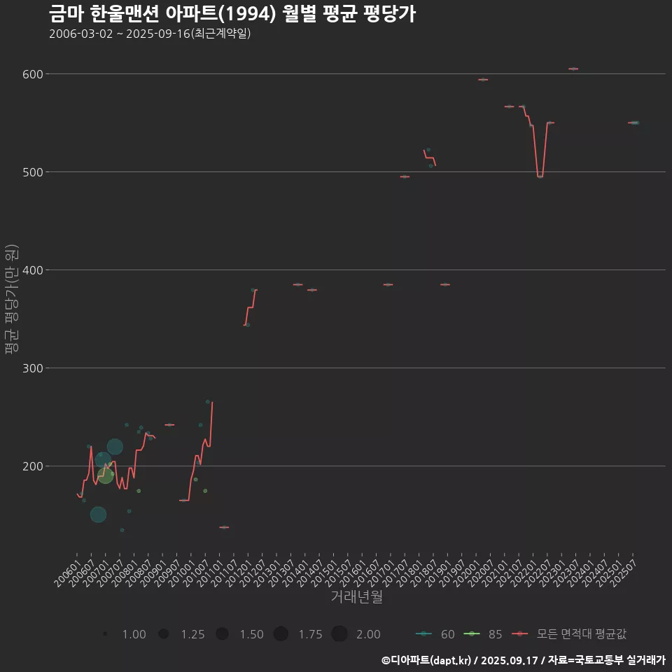 금마 한울맨션 아파트(1994) 월별 평균 평당가