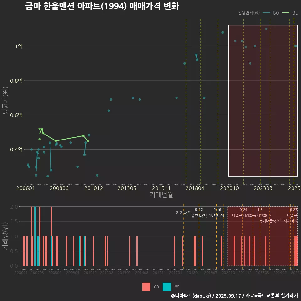 금마 한울맨션 아파트(1994) 매매가격 변화