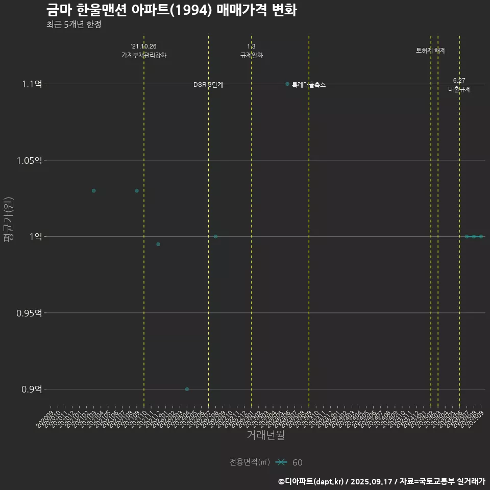 금마 한울맨션 아파트(1994) 매매가격 변화