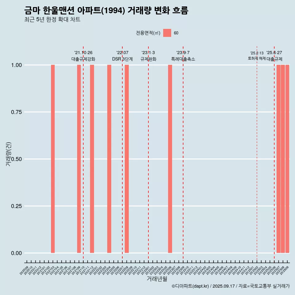 금마 한울맨션 아파트(1994) 거래량 변화 흐름
