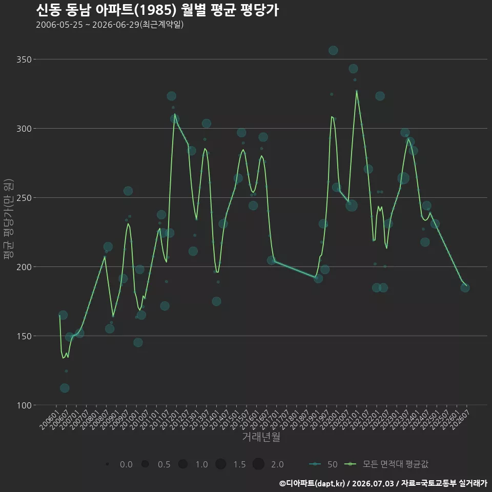 신동 동남 아파트(1985) 월별 평균 평당가