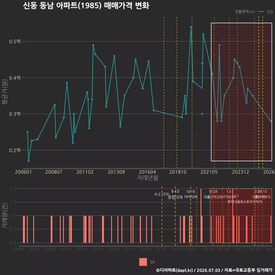 신동 동남 아파트(1985) 매매가격 변화