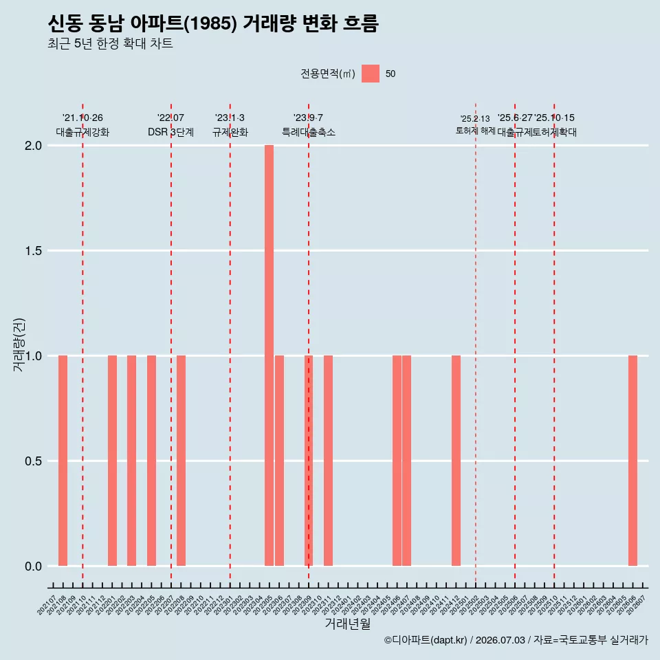 신동 동남 아파트(1985) 거래량 변화 흐름