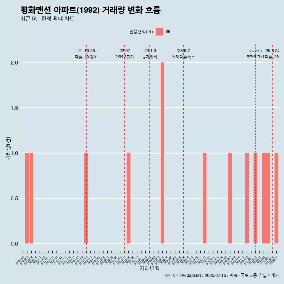평화맨션 아파트(1992) 거래량 변화 흐름