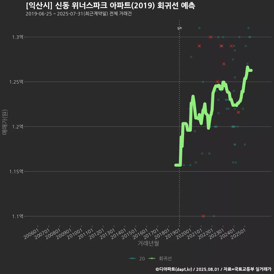 [익산시] 신동 위너스파크 아파트(2019) 회귀선 예측