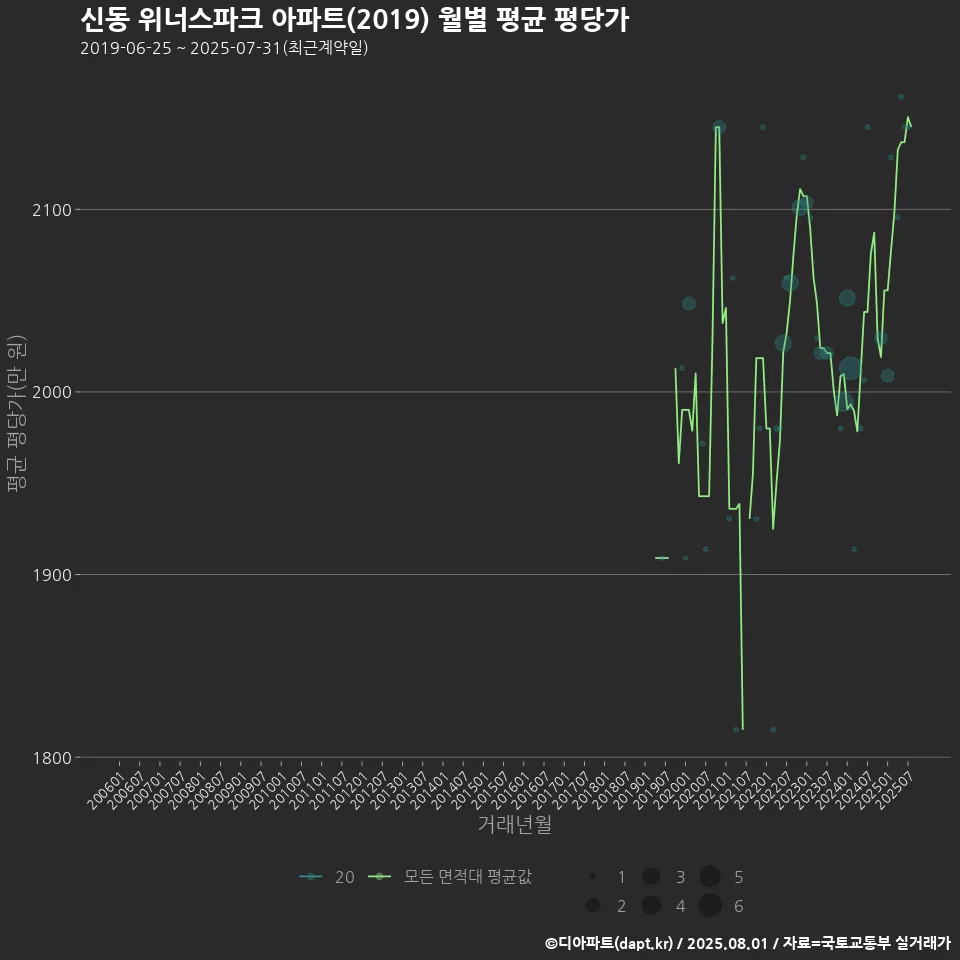 신동 위너스파크 아파트(2019) 월별 평균 평당가