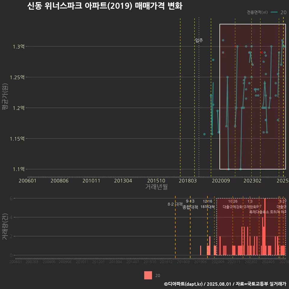 신동 위너스파크 아파트(2019) 매매가격 변화