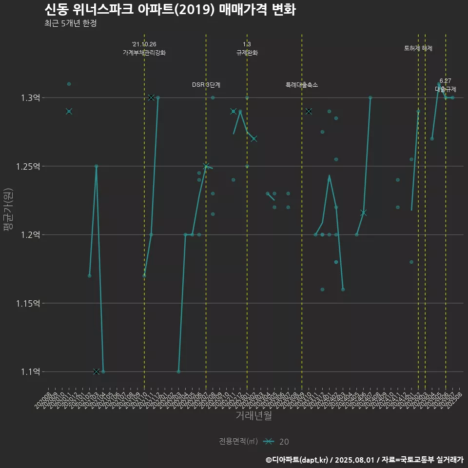 신동 위너스파크 아파트(2019) 매매가격 변화