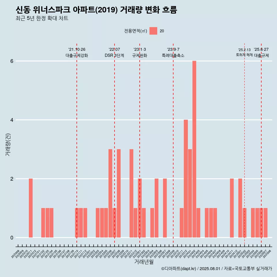 신동 위너스파크 아파트(2019) 거래량 변화 흐름