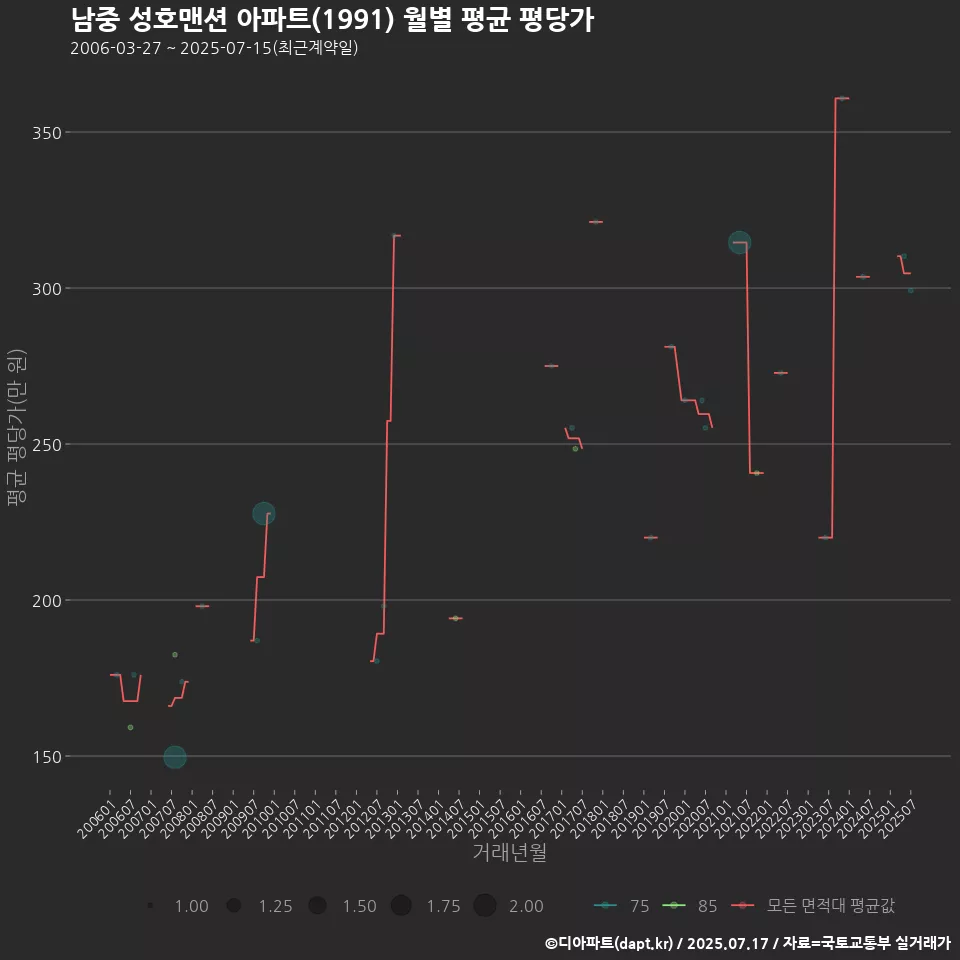 남중 성호맨션 아파트(1991) 월별 평균 평당가