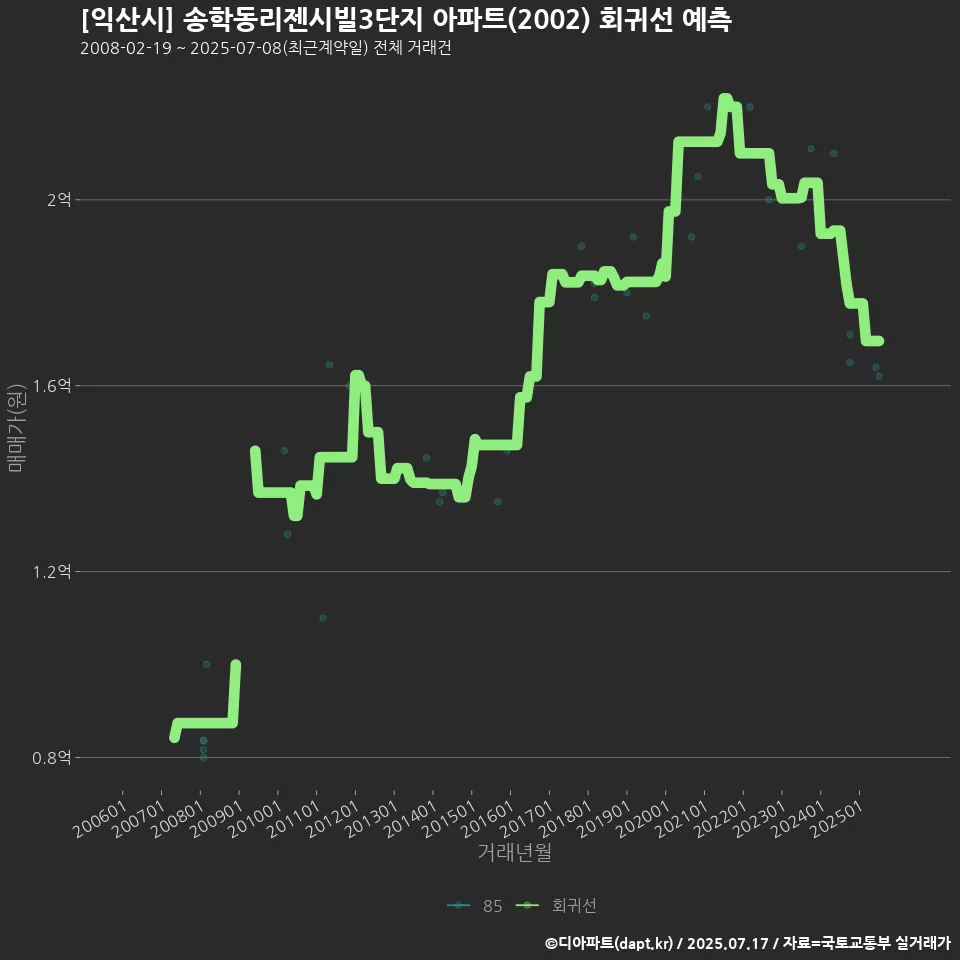 [익산시] 송학동리젠시빌3단지 아파트(2002) 회귀선 예측