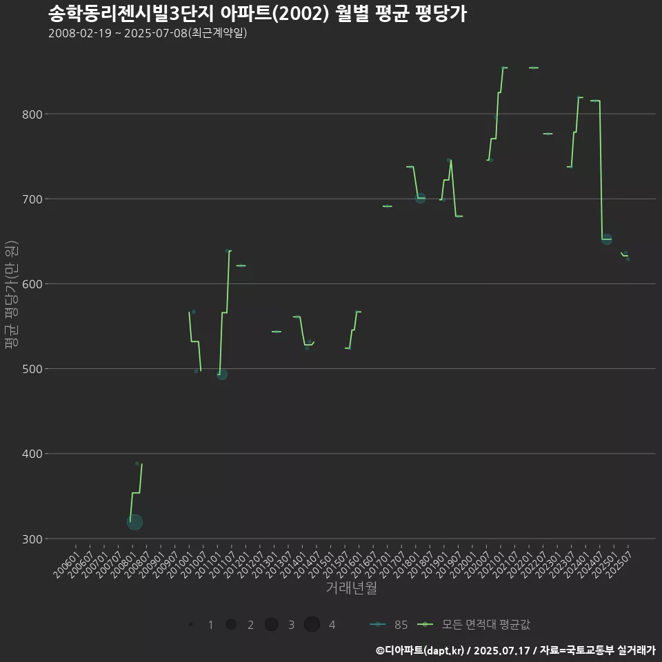 송학동리젠시빌3단지 아파트(2002) 월별 평균 평당가