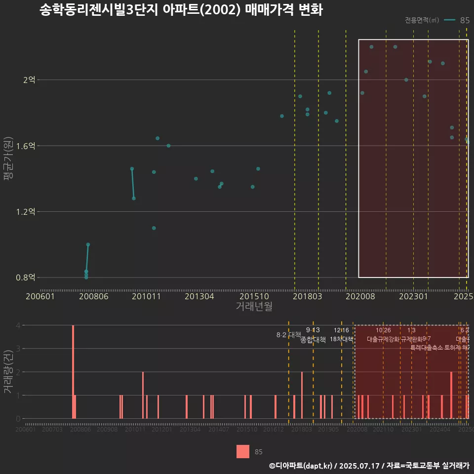 송학동리젠시빌3단지 아파트(2002) 매매가격 변화