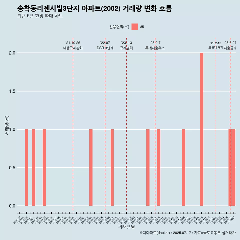 송학동리젠시빌3단지 아파트(2002) 거래량 변화 흐름