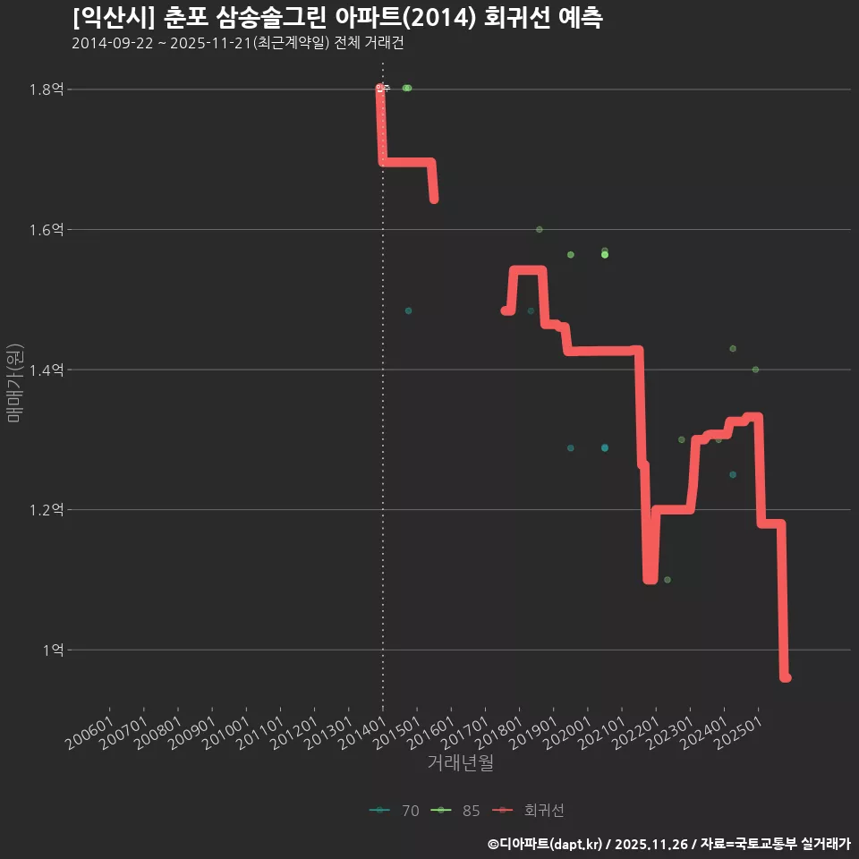 [익산시] 춘포 삼송솔그린 아파트(2014) 회귀선 예측