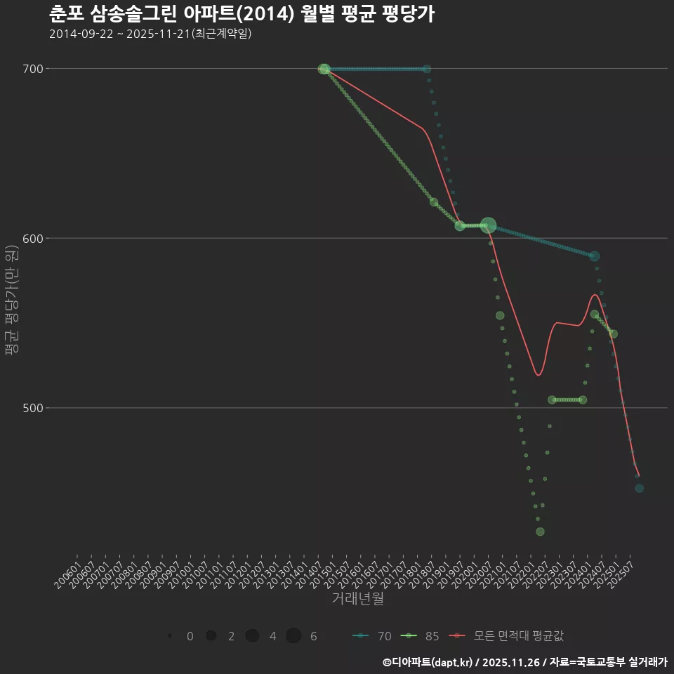 춘포 삼송솔그린 아파트(2014) 월별 평균 평당가