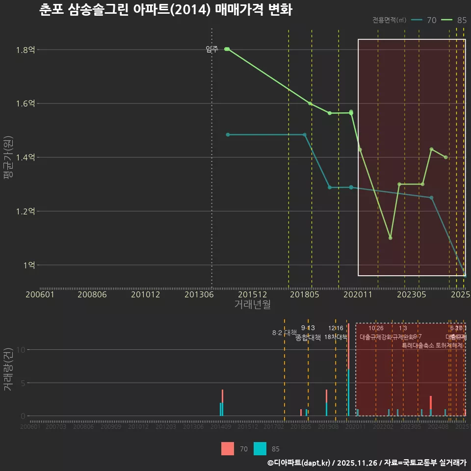 춘포 삼송솔그린 아파트(2014) 매매가격 변화