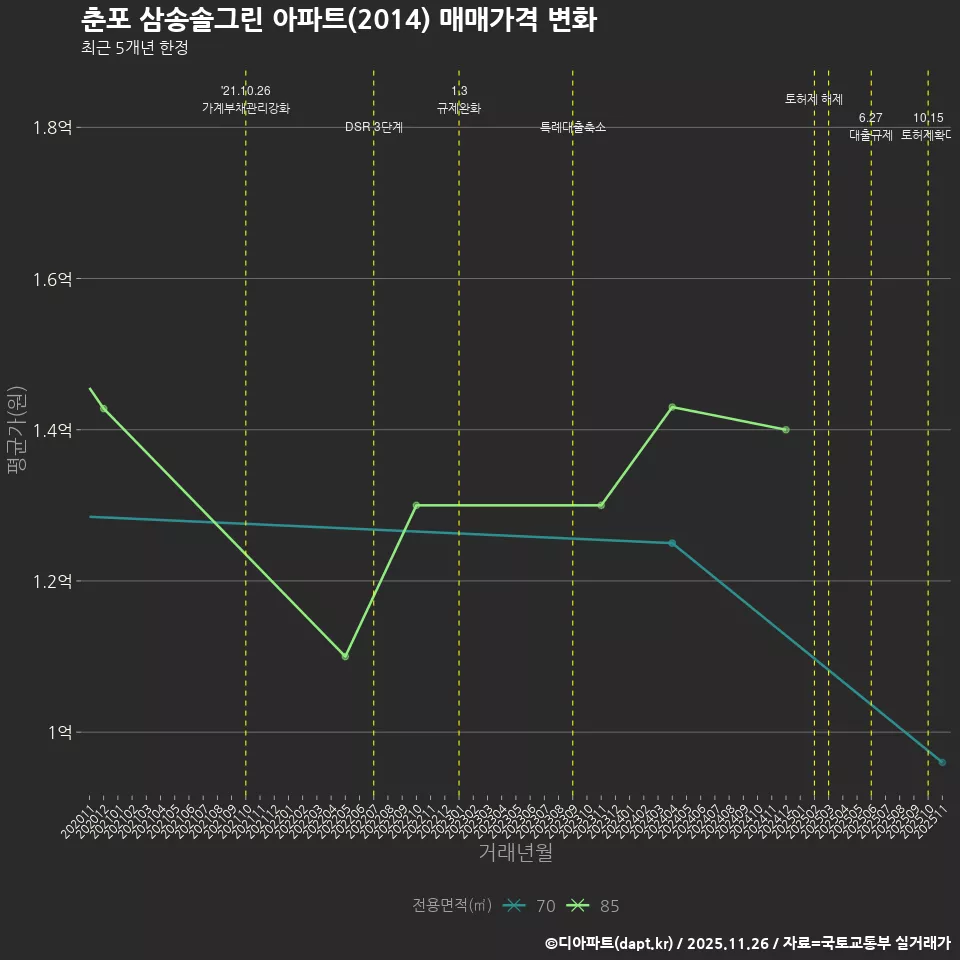 춘포 삼송솔그린 아파트(2014) 매매가격 변화