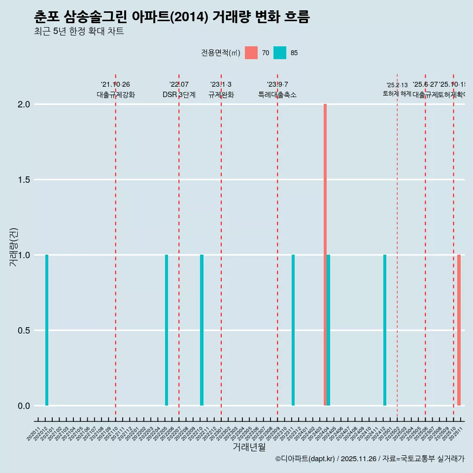 춘포 삼송솔그린 아파트(2014) 거래량 변화 흐름