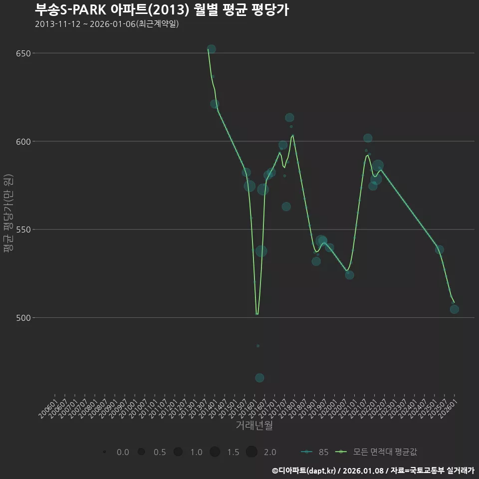 부송S-PARK 아파트(2013) 월별 평균 평당가