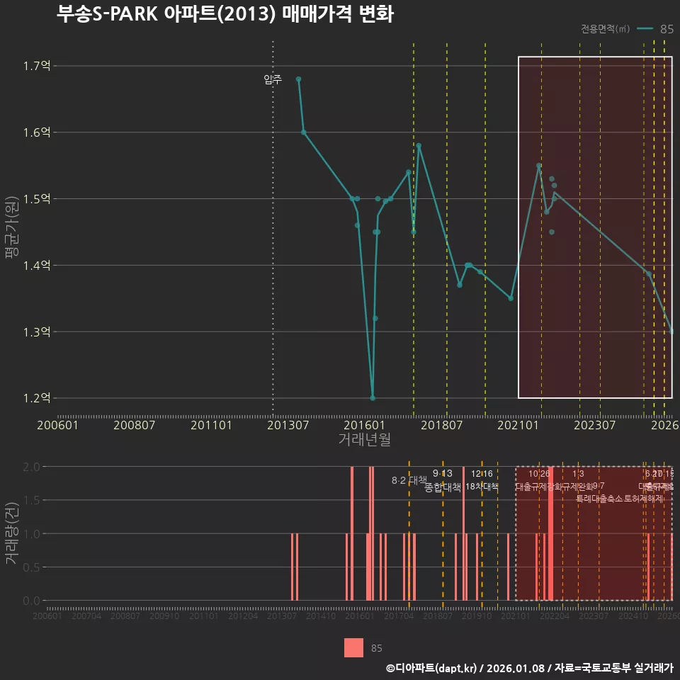 부송S-PARK 아파트(2013) 매매가격 변화