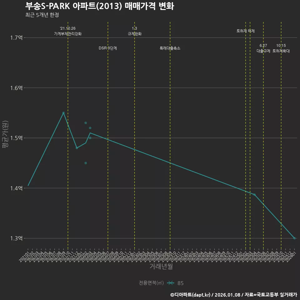 부송S-PARK 아파트(2013) 매매가격 변화