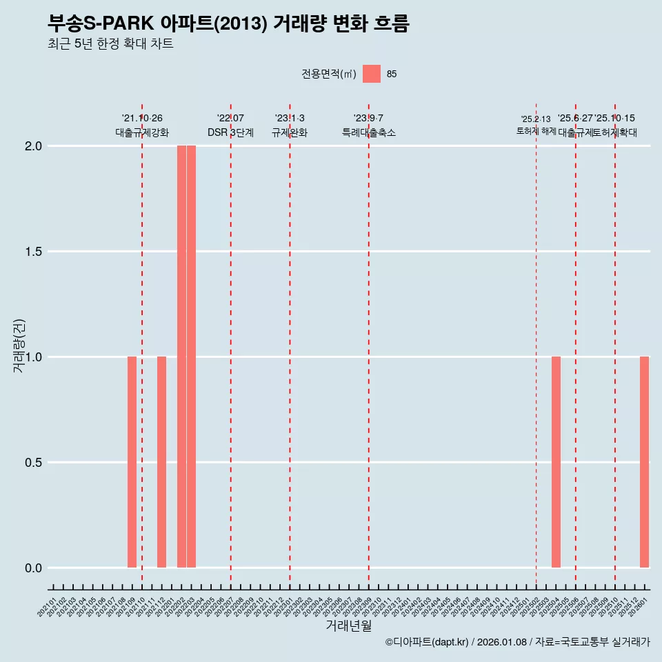 부송S-PARK 아파트(2013) 거래량 변화 흐름